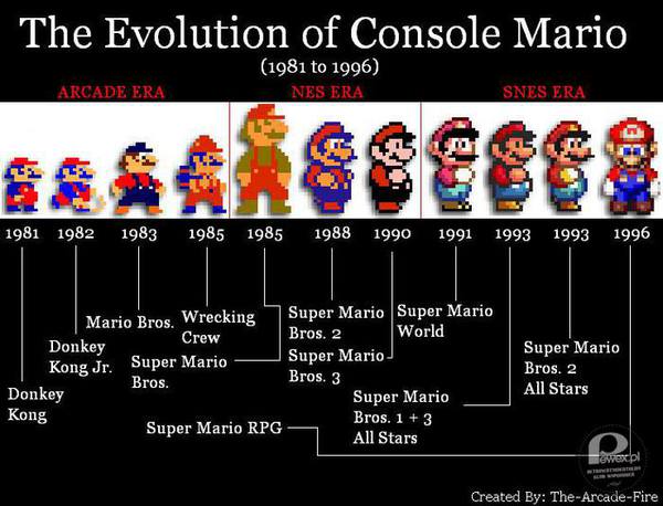 Ewolucja postaci Mario – Komputerowa gra platformowa stworzona przez Nintendo i wydana w 1983 jako gra arcade. W grze mogą uczestniczyć 1 lub 2 osoby (w niektórych wersjach do 4). Gracz pierwszy steruje Mario, natomiast drugi Luigim. Gra ma porty na konsole przenośne i stacjonarne, została również wydana z grami Super Mario Bros. 3, Mario & Luigi: Superstar Saga oraz serią Super Mario Advance. 
